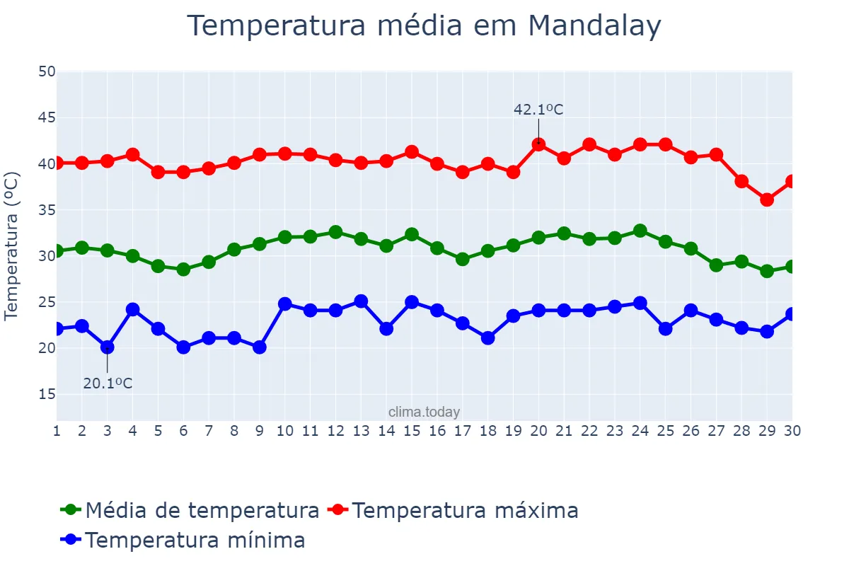 Temperatura em abril em Mandalay, Mandalay, MM