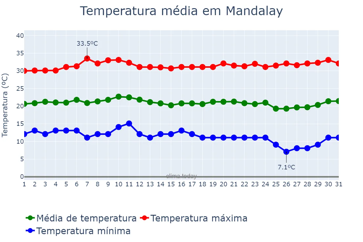 Temperatura em janeiro em Mandalay, Mandalay, MM