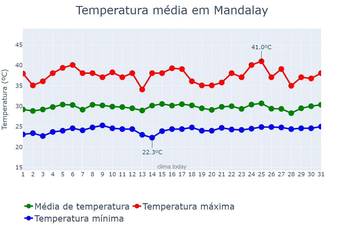 Temperatura em julho em Mandalay, Mandalay, MM