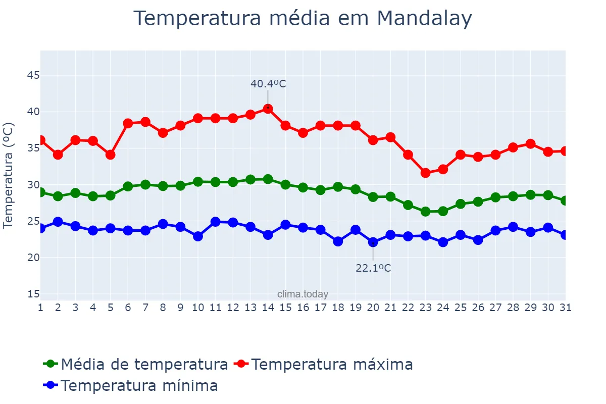 Temperatura em outubro em Mandalay, Mandalay, MM