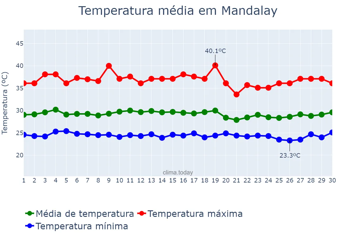 Temperatura em setembro em Mandalay, Mandalay, MM