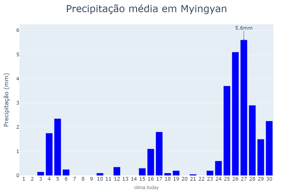 Precipitação em abril em Myingyan, Mandalay, MM
