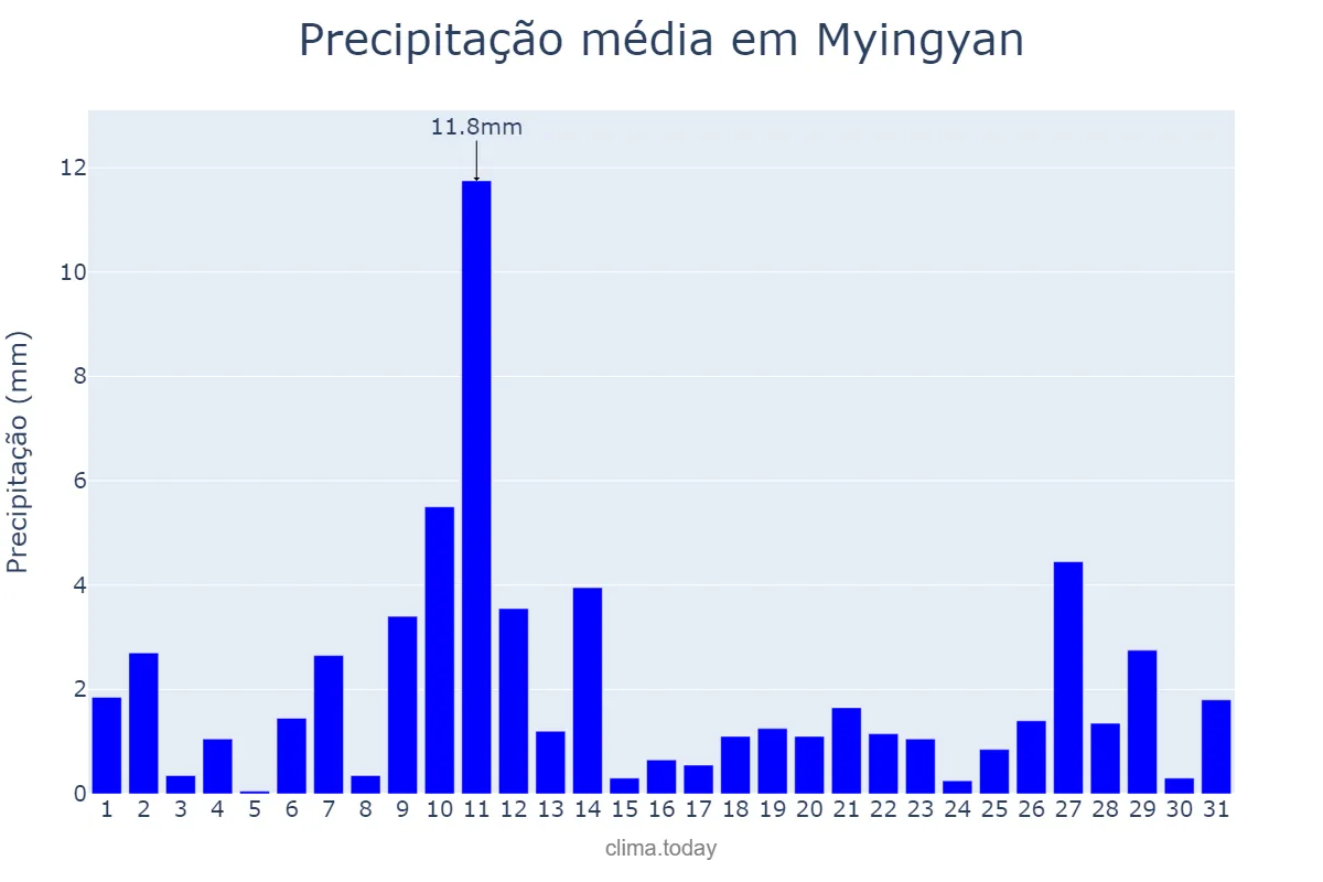 Precipitação em julho em Myingyan, Mandalay, MM