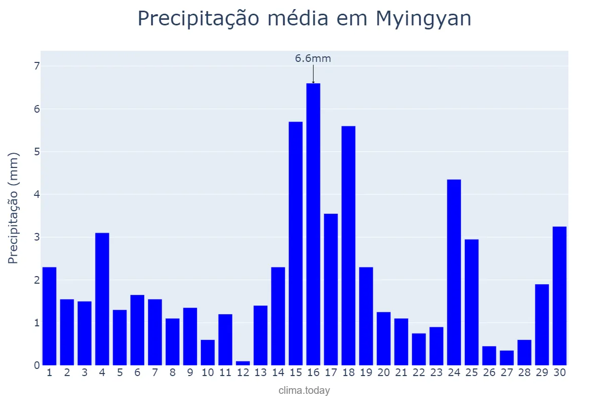 Precipitação em junho em Myingyan, Mandalay, MM