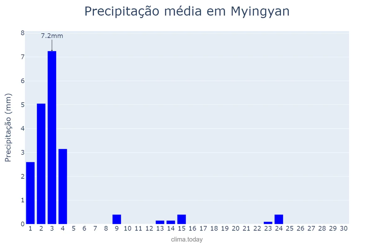 Precipitação em novembro em Myingyan, Mandalay, MM