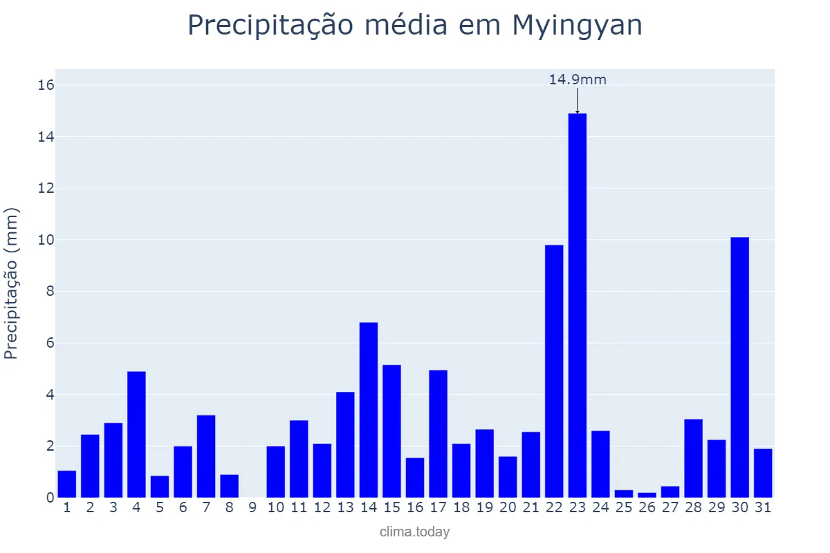 Precipitação em outubro em Myingyan, Mandalay, MM