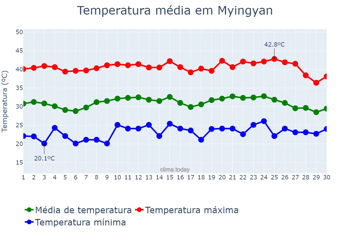 Temperatura em abril em Myingyan, Mandalay, MM