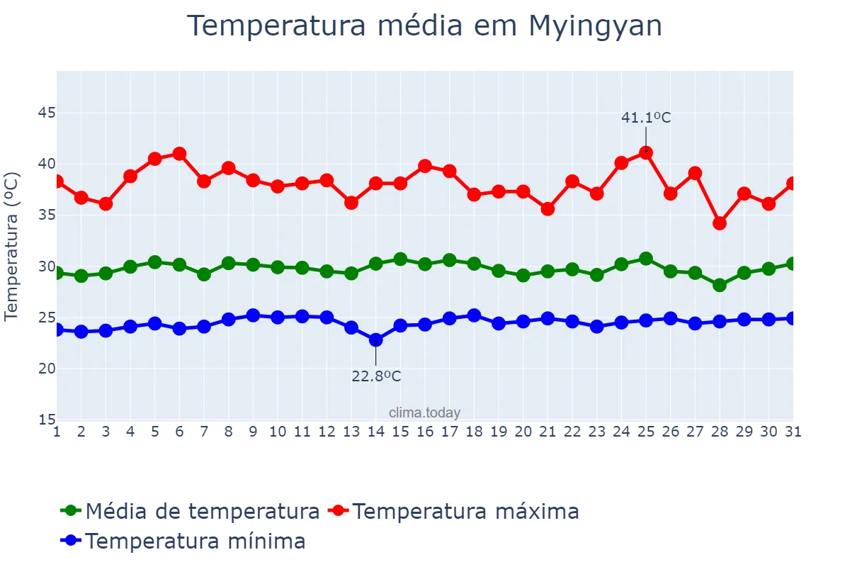 Temperatura em julho em Myingyan, Mandalay, MM