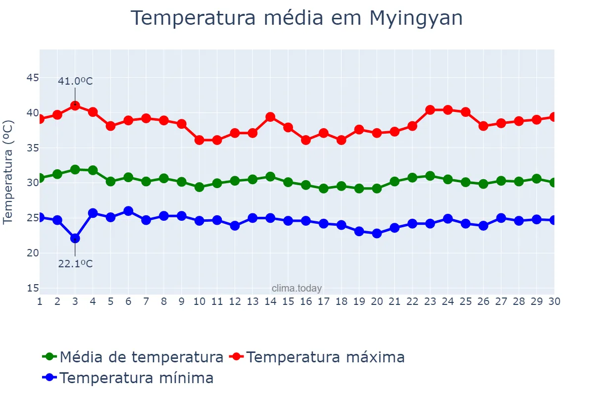 Temperatura em junho em Myingyan, Mandalay, MM
