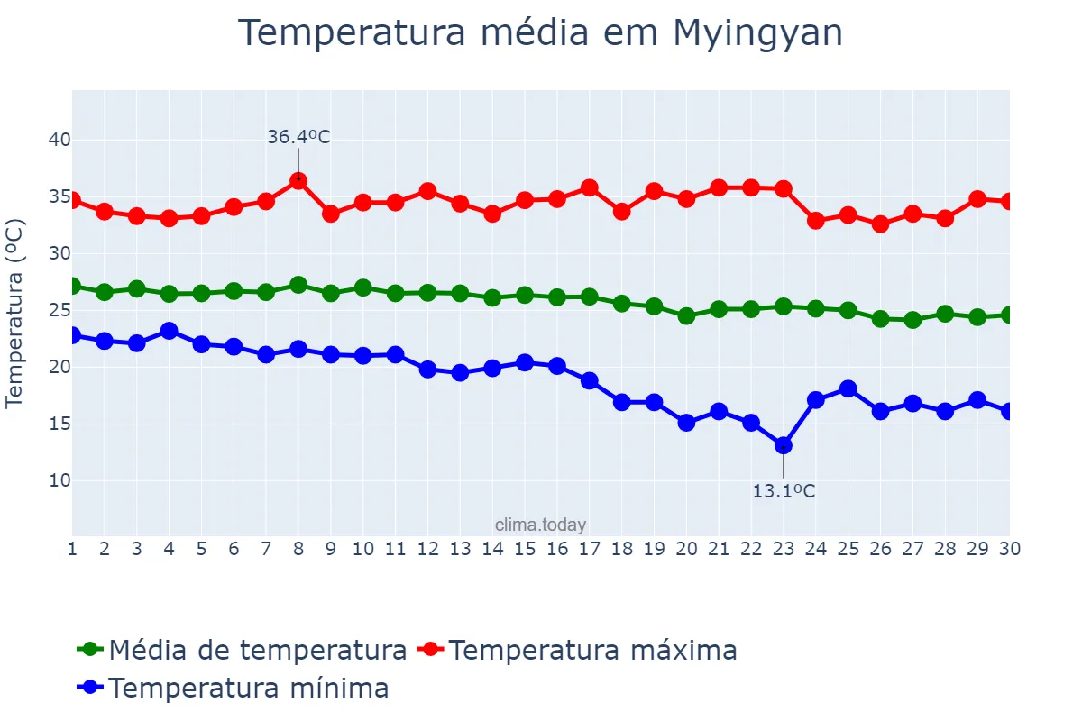 Temperatura em novembro em Myingyan, Mandalay, MM