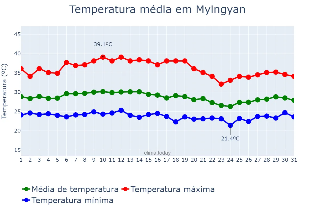Temperatura em outubro em Myingyan, Mandalay, MM