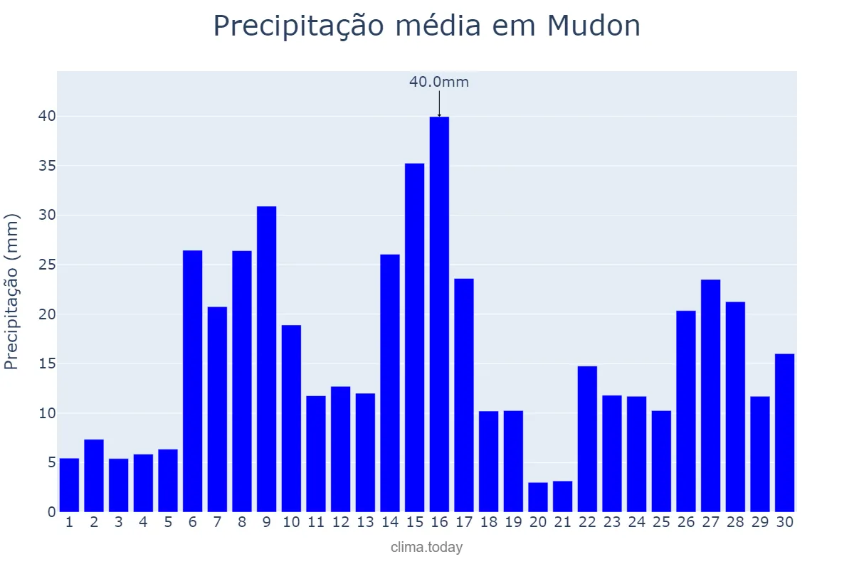 Precipitação em junho em Mudon, Mon State, MM