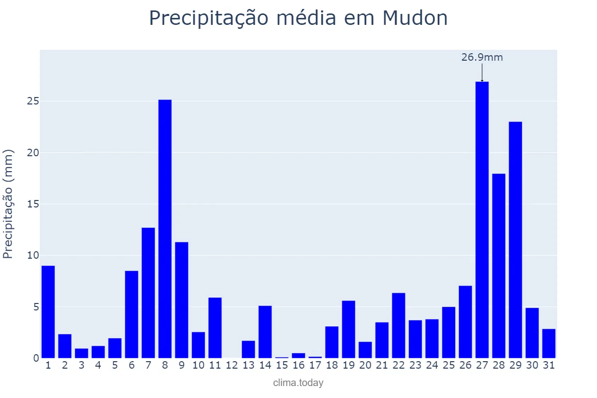Precipitação em maio em Mudon, Mon State, MM