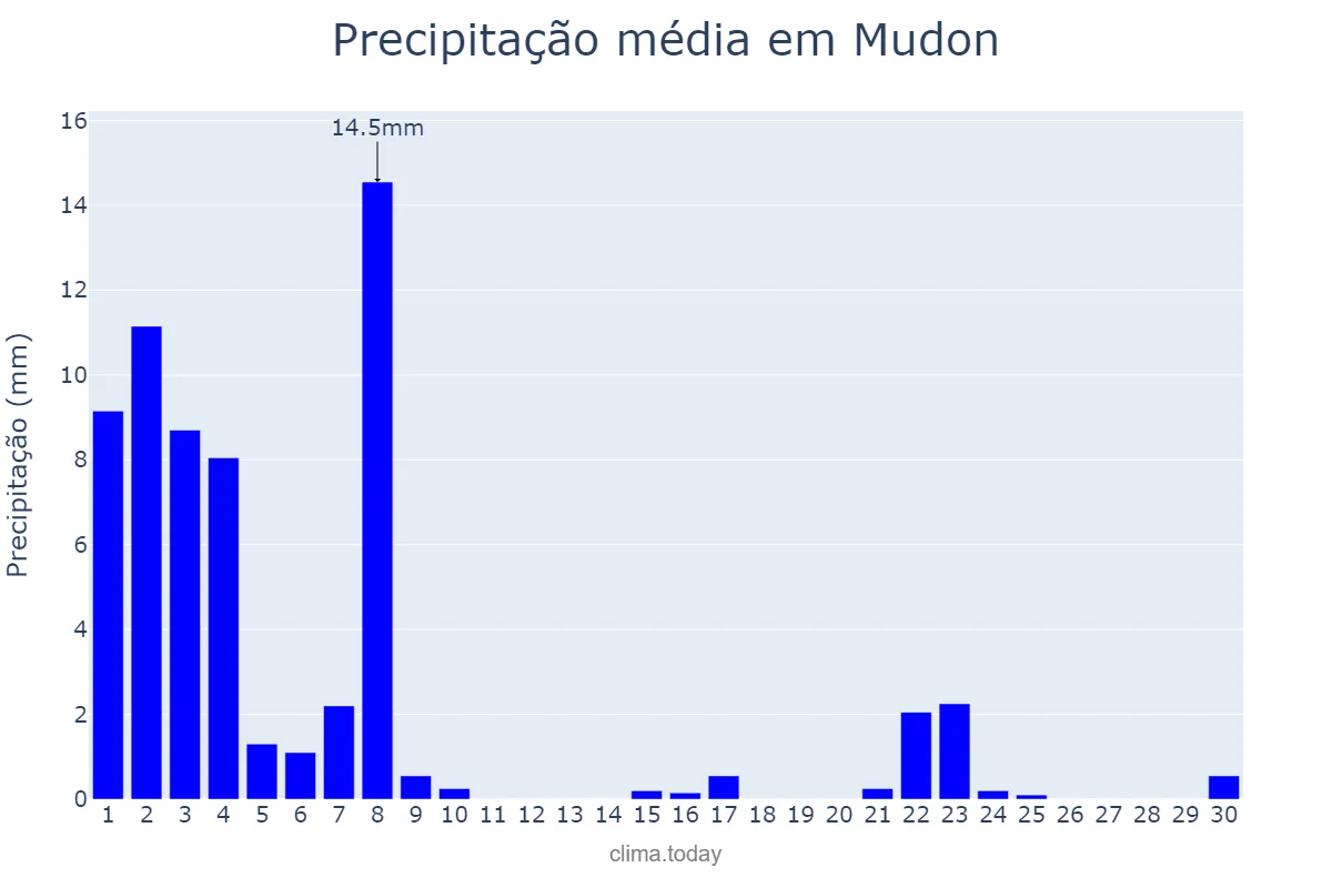 Precipitação em novembro em Mudon, Mon State, MM