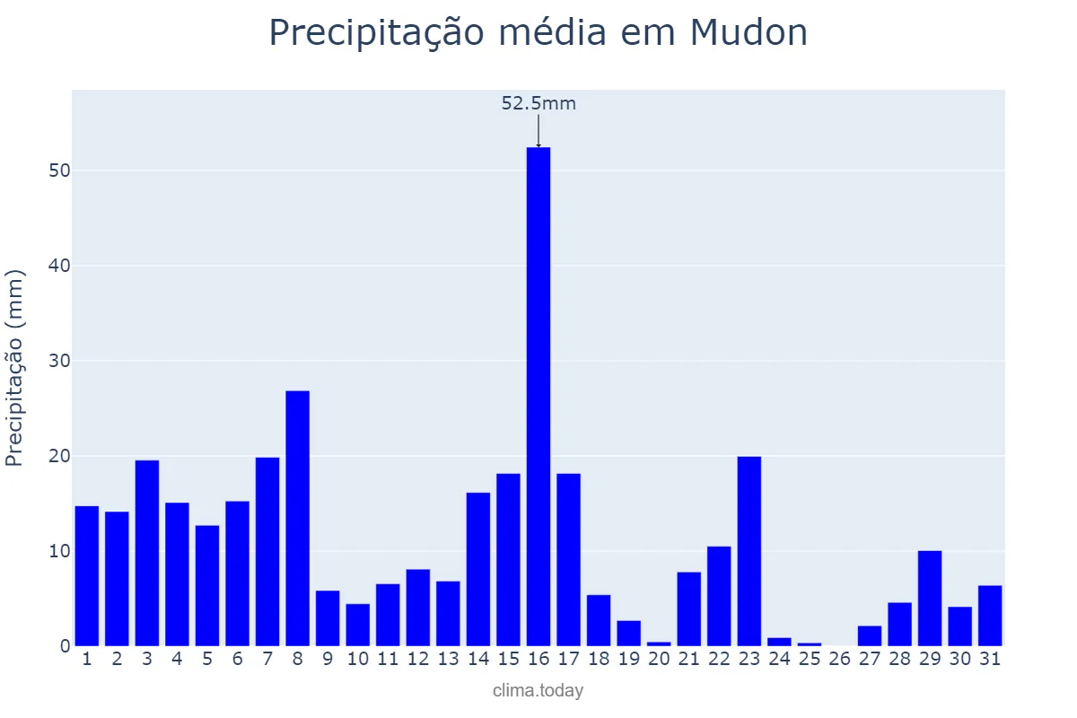 Precipitação em outubro em Mudon, Mon State, MM