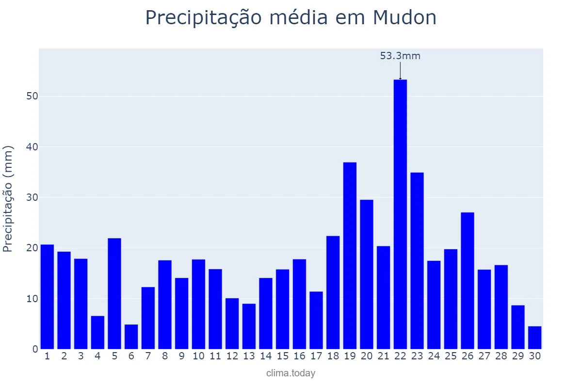 Precipitação em setembro em Mudon, Mon State, MM