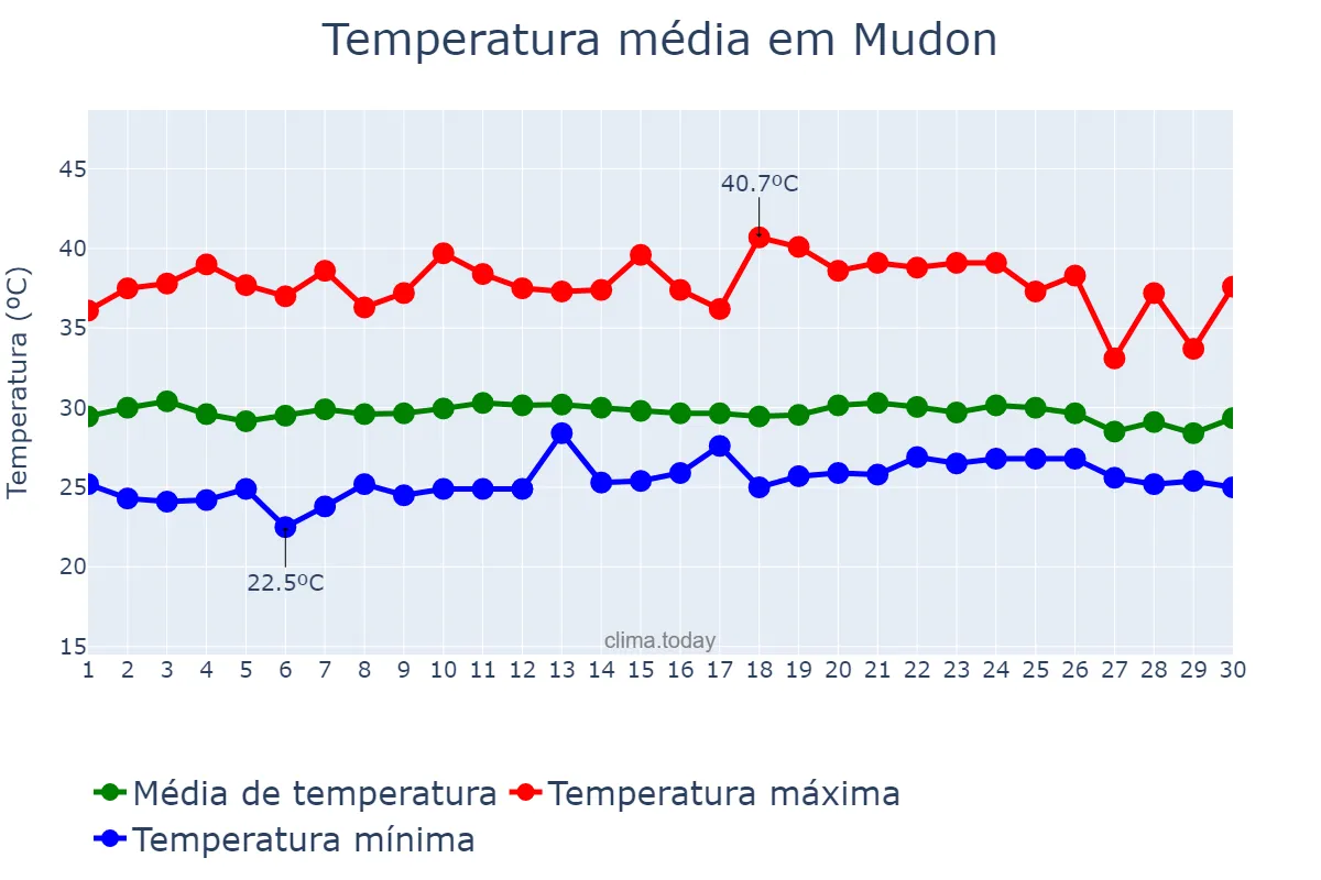 Temperatura em abril em Mudon, Mon State, MM