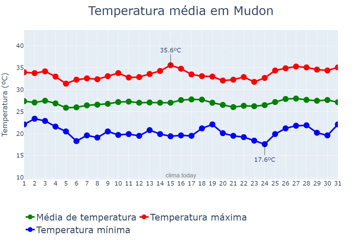 Temperatura em dezembro em Mudon, Mon State, MM