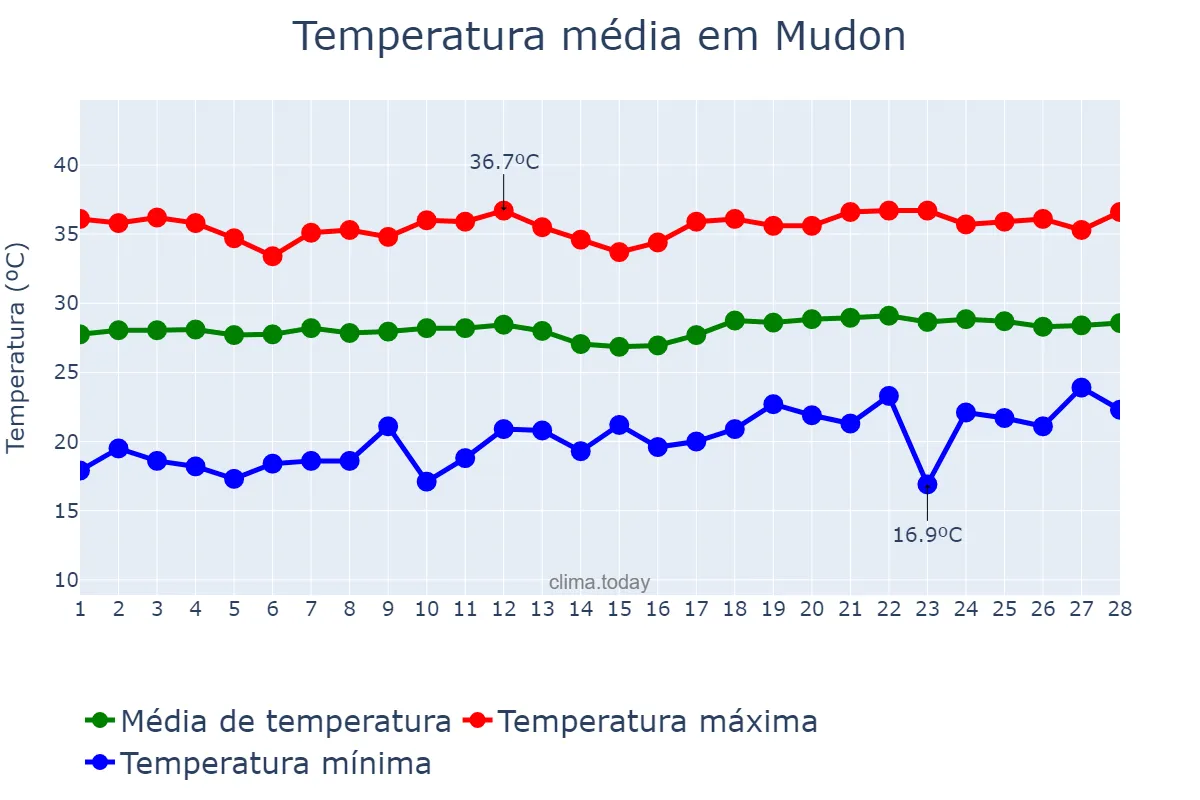 Temperatura em fevereiro em Mudon, Mon State, MM