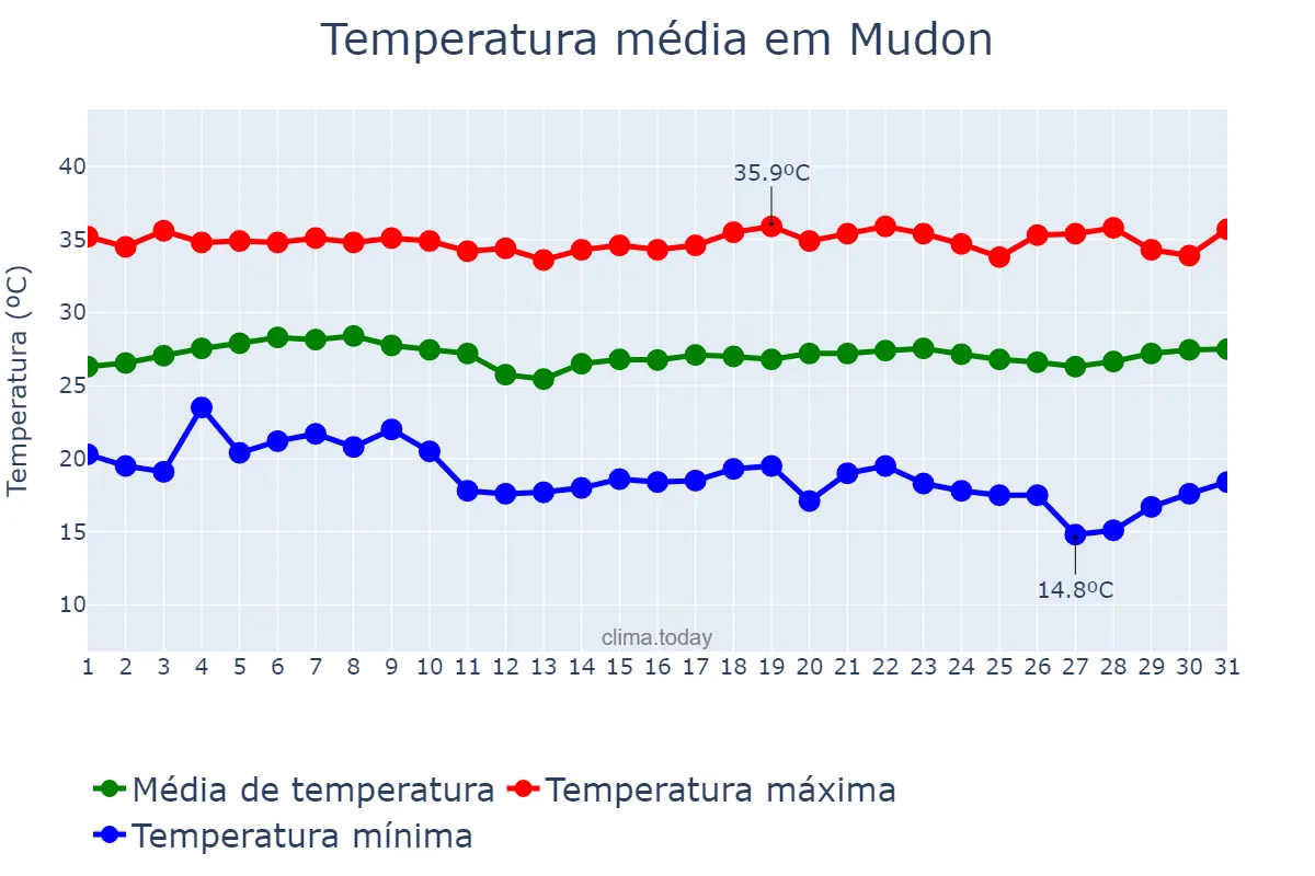 Temperatura em janeiro em Mudon, Mon State, MM
