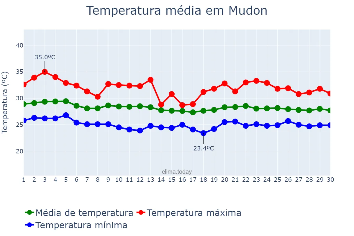 Temperatura em junho em Mudon, Mon State, MM
