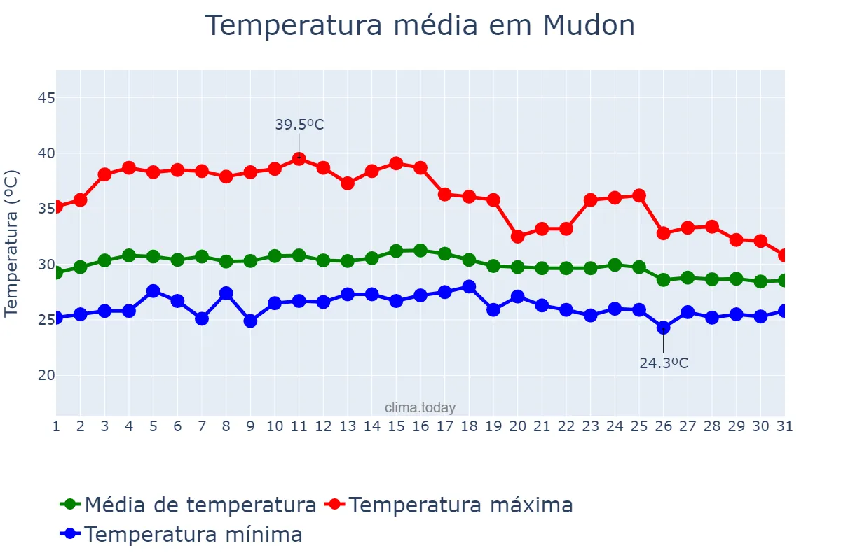 Temperatura em maio em Mudon, Mon State, MM