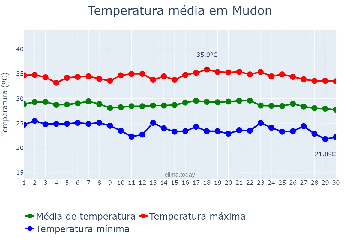 Temperatura em novembro em Mudon, Mon State, MM