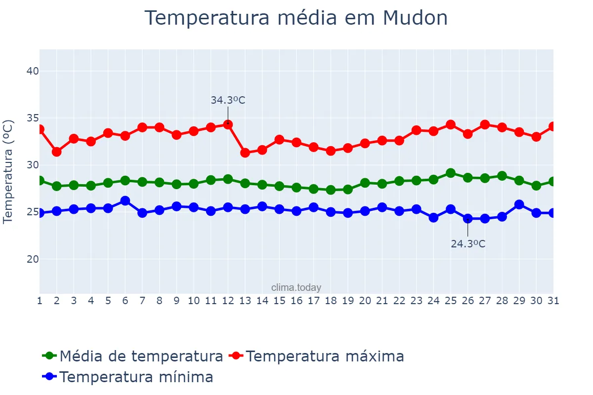 Temperatura em outubro em Mudon, Mon State, MM