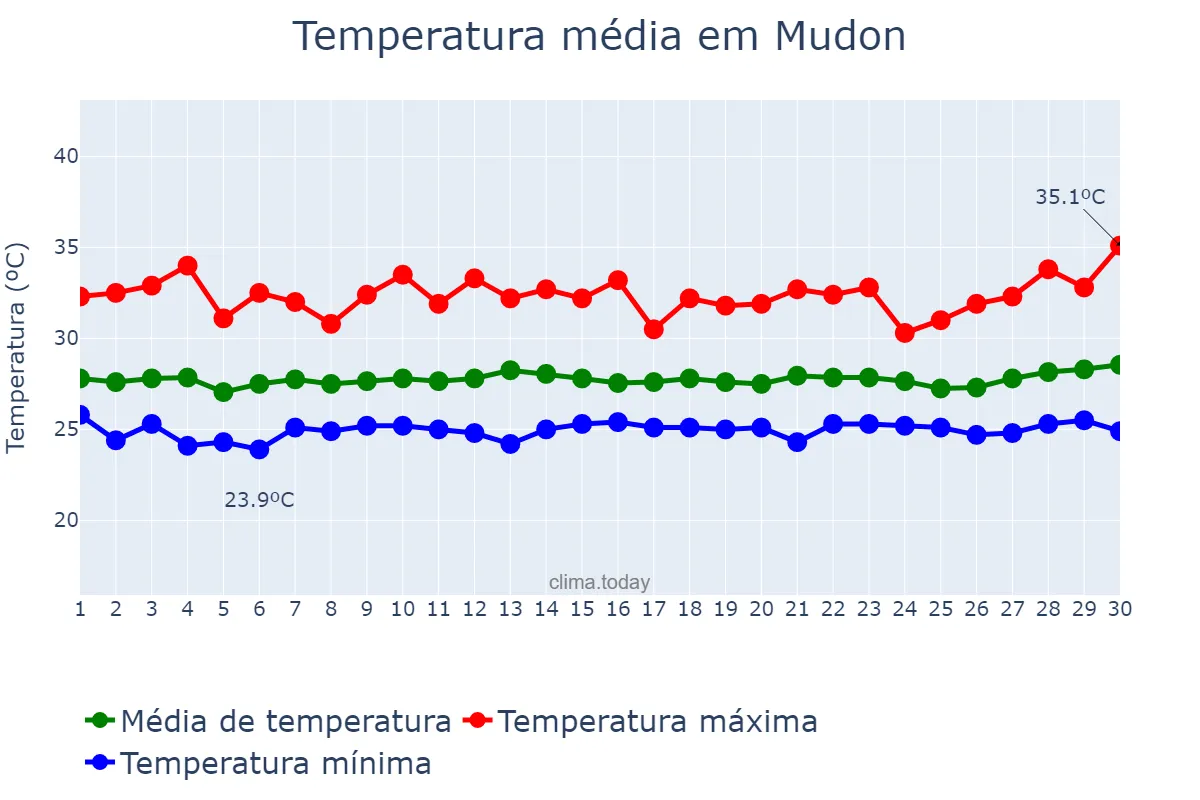 Temperatura em setembro em Mudon, Mon State, MM