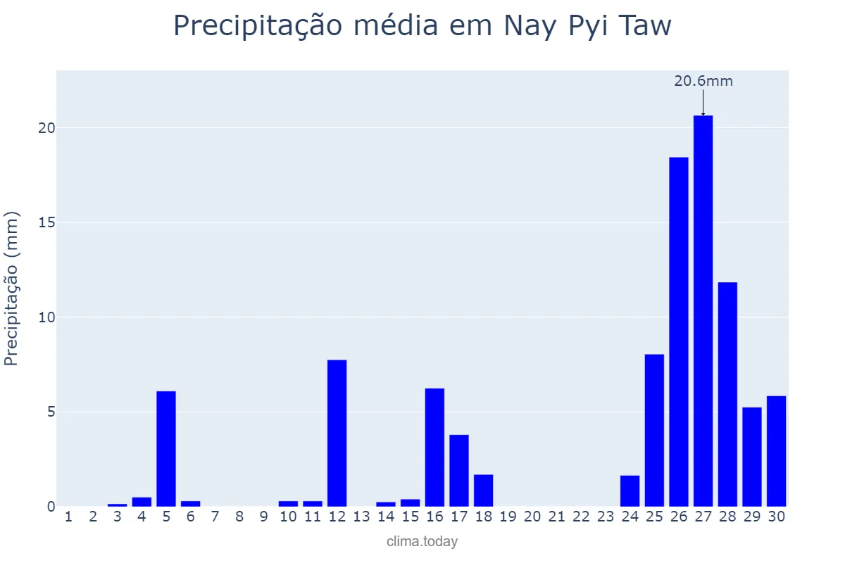 Precipitação em abril em Nay Pyi Taw, Nay Pyi Taw, MM