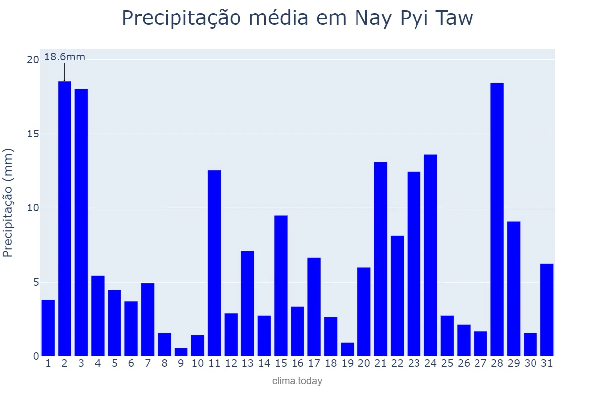Precipitação em agosto em Nay Pyi Taw, Nay Pyi Taw, MM