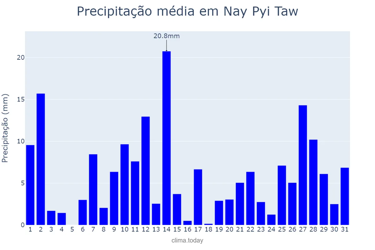 Precipitação em julho em Nay Pyi Taw, Nay Pyi Taw, MM