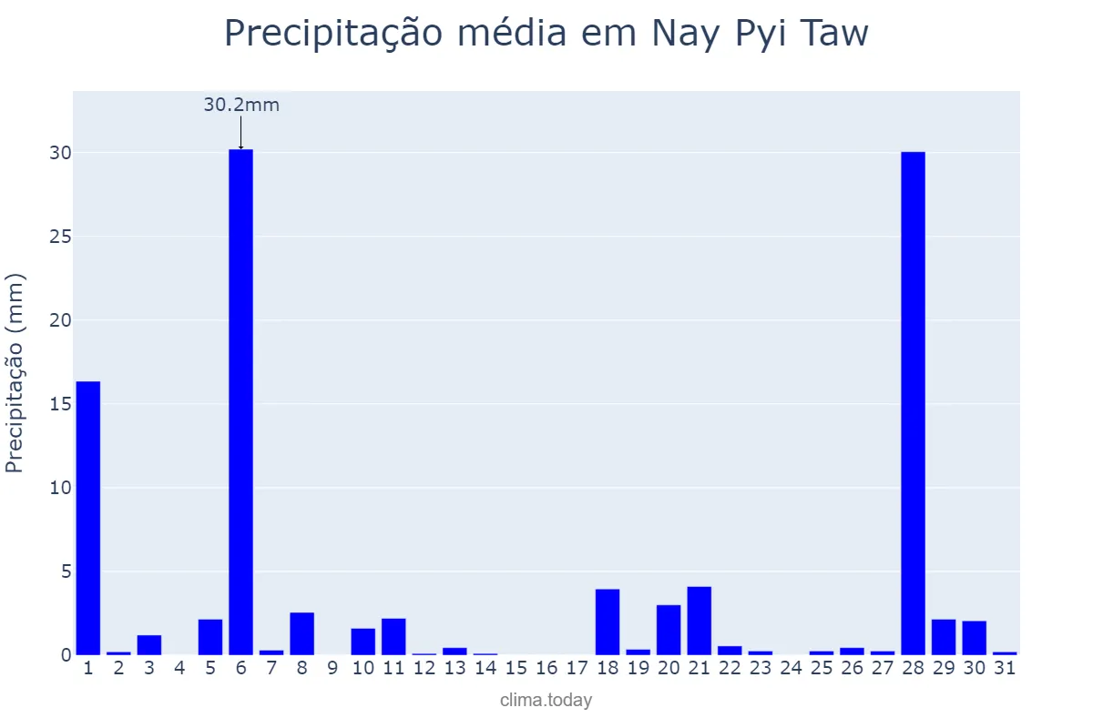 Precipitação em maio em Nay Pyi Taw, Nay Pyi Taw, MM