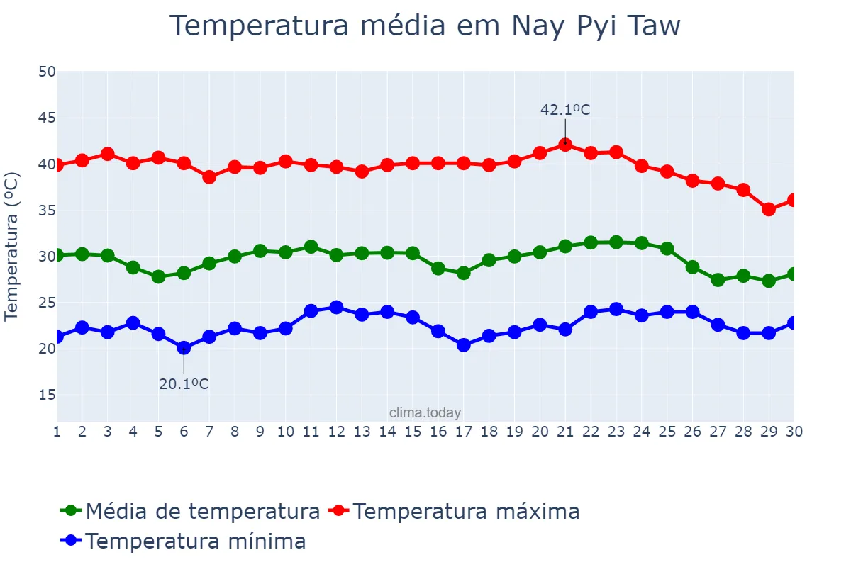 Temperatura em abril em Nay Pyi Taw, Nay Pyi Taw, MM