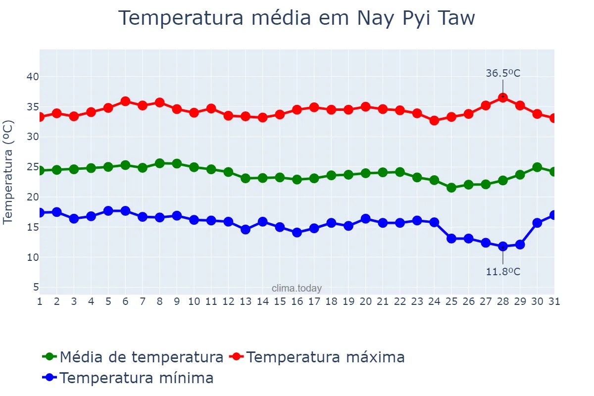 Temperatura em janeiro em Nay Pyi Taw, Nay Pyi Taw, MM