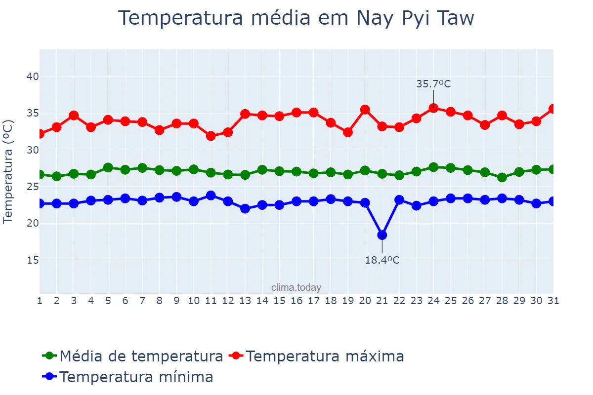 Temperatura em julho em Nay Pyi Taw, Nay Pyi Taw, MM