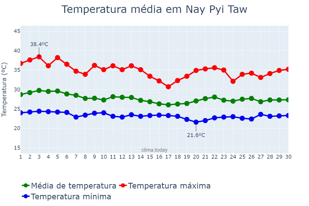 Temperatura em junho em Nay Pyi Taw, Nay Pyi Taw, MM
