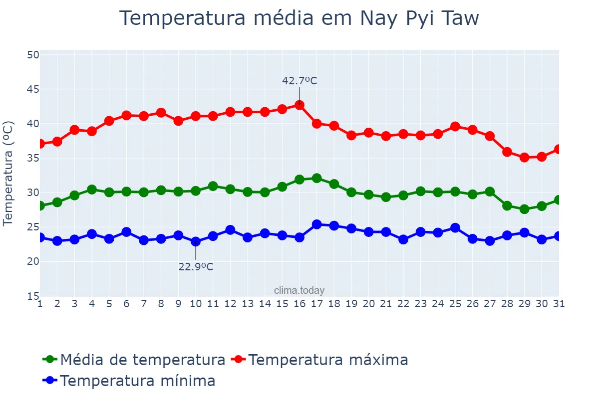 Temperatura em maio em Nay Pyi Taw, Nay Pyi Taw, MM