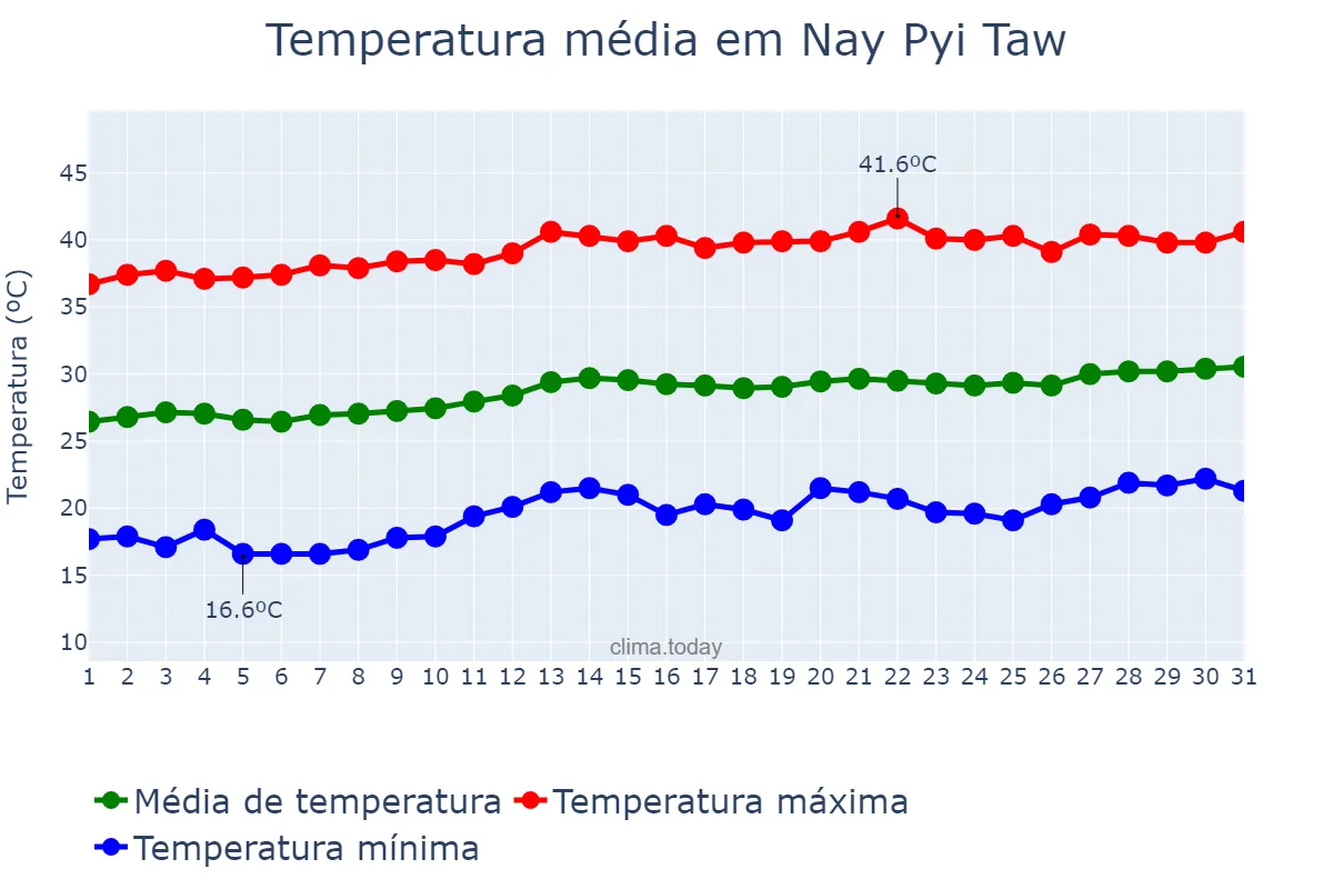 Temperatura em marco em Nay Pyi Taw, Nay Pyi Taw, MM