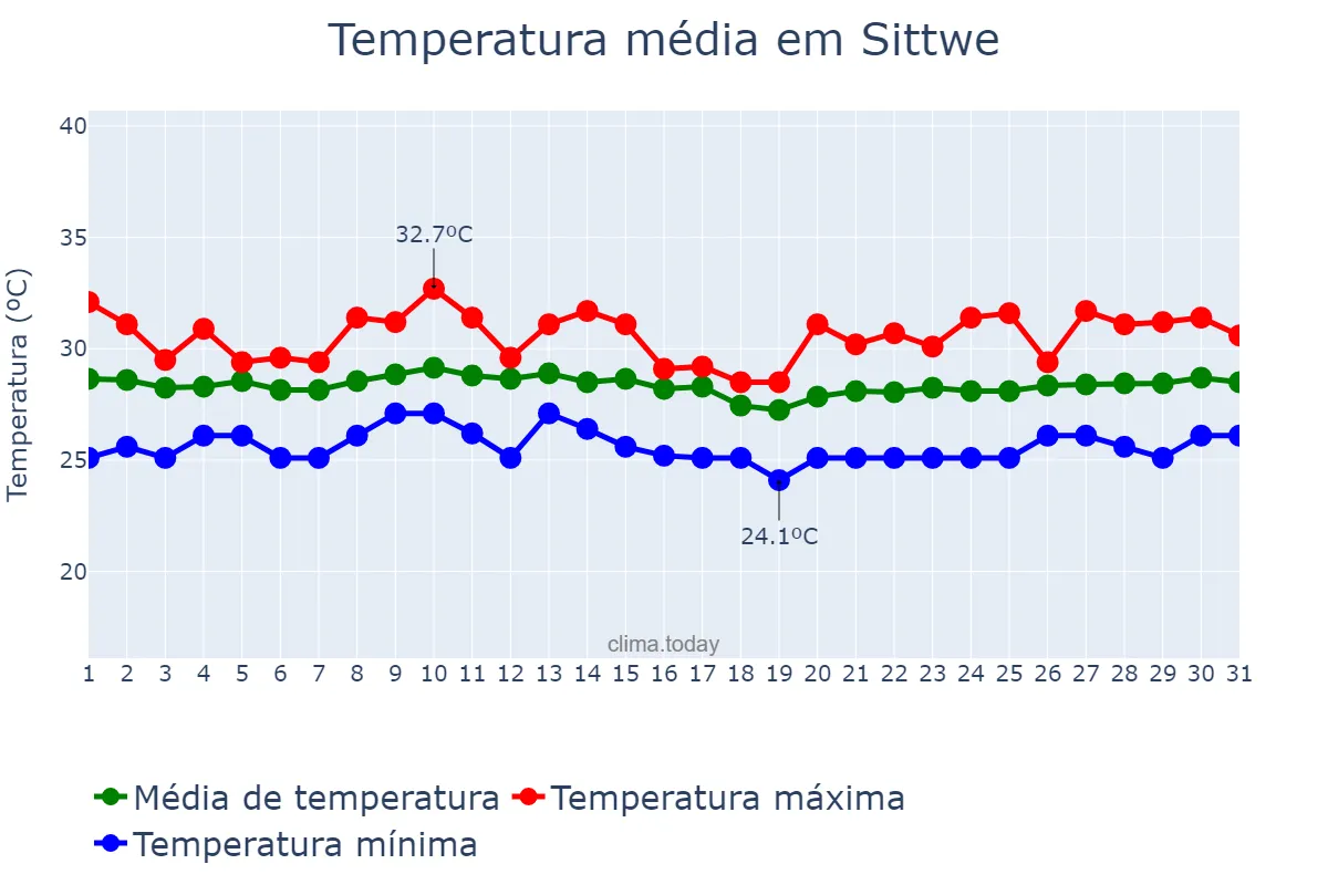 Temperatura em agosto em Sittwe, Rakhine State, MM
