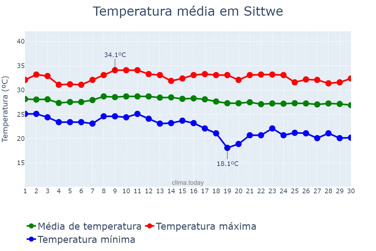Temperatura em novembro em Sittwe, Rakhine State, MM