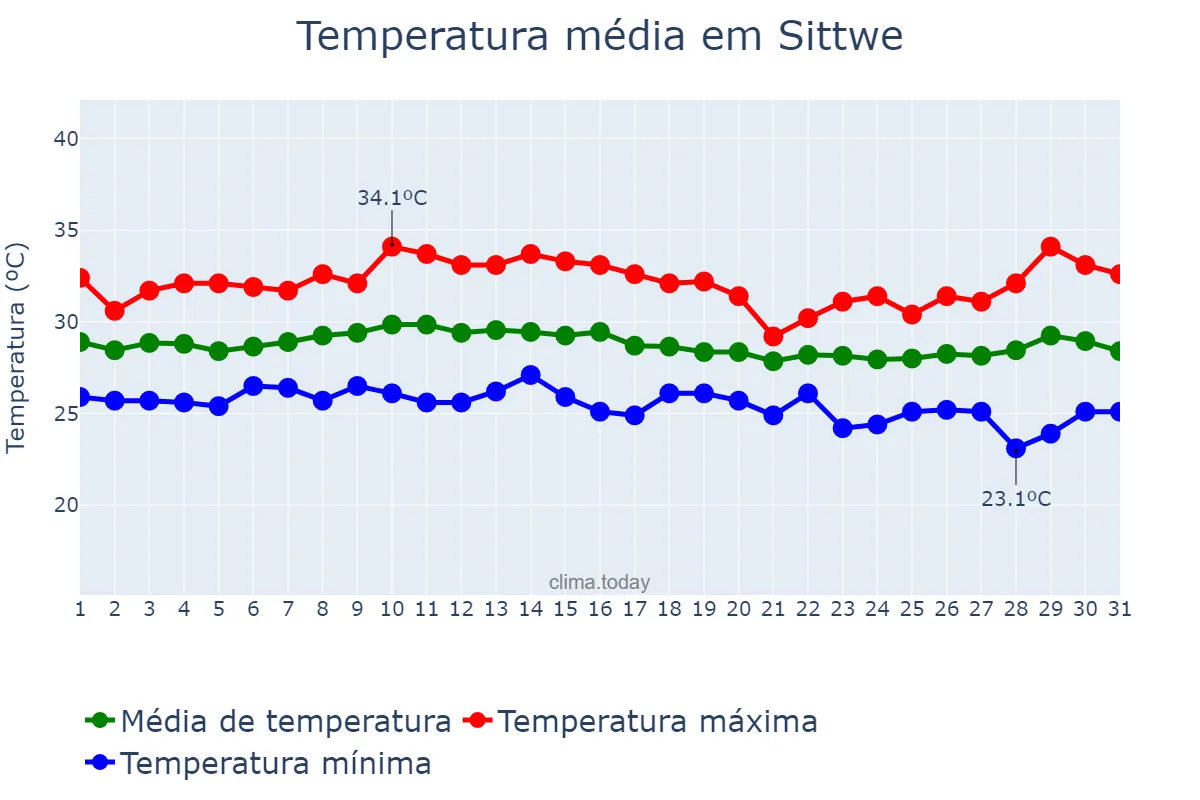 Temperatura em outubro em Sittwe, Rakhine State, MM