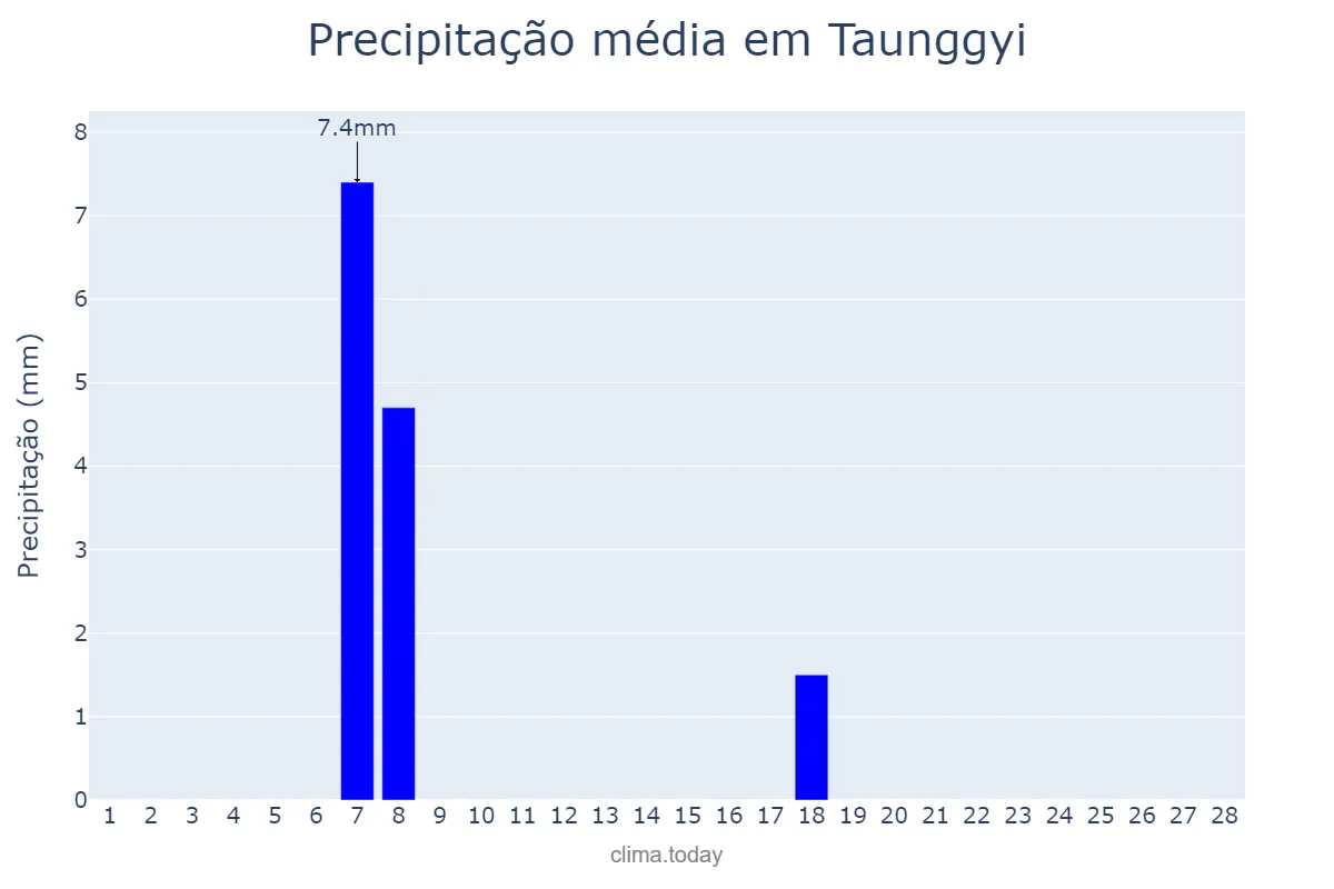 Precipitação em fevereiro em Taunggyi, Shan State, MM