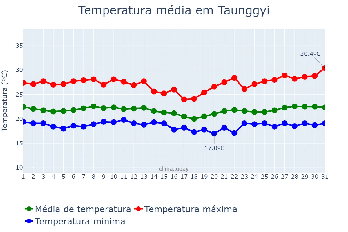 Temperatura em agosto em Taunggyi, Shan State, MM