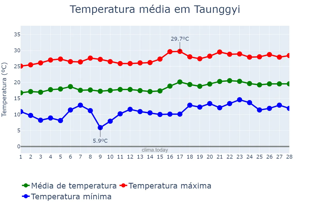 Temperatura em fevereiro em Taunggyi, Shan State, MM