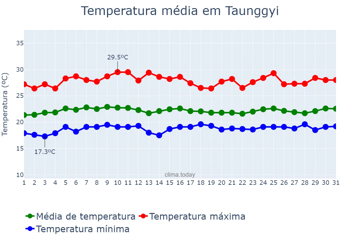 Temperatura em julho em Taunggyi, Shan State, MM