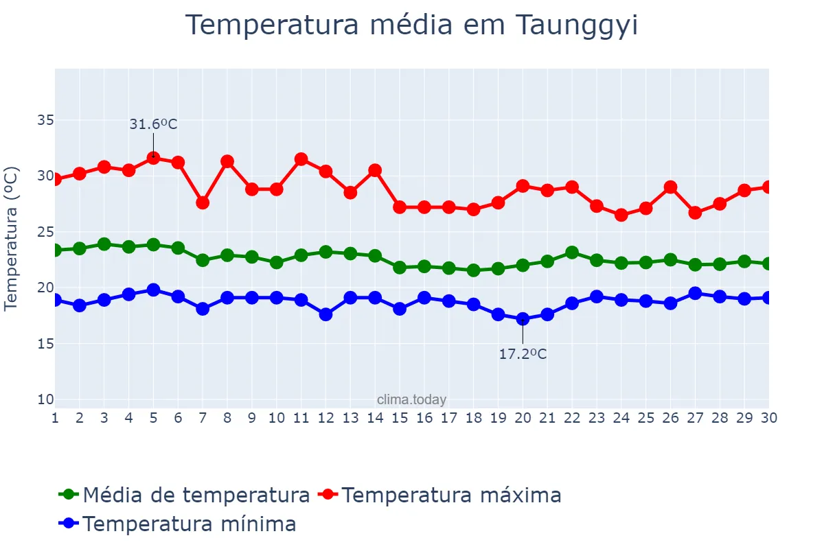 Temperatura em junho em Taunggyi, Shan State, MM