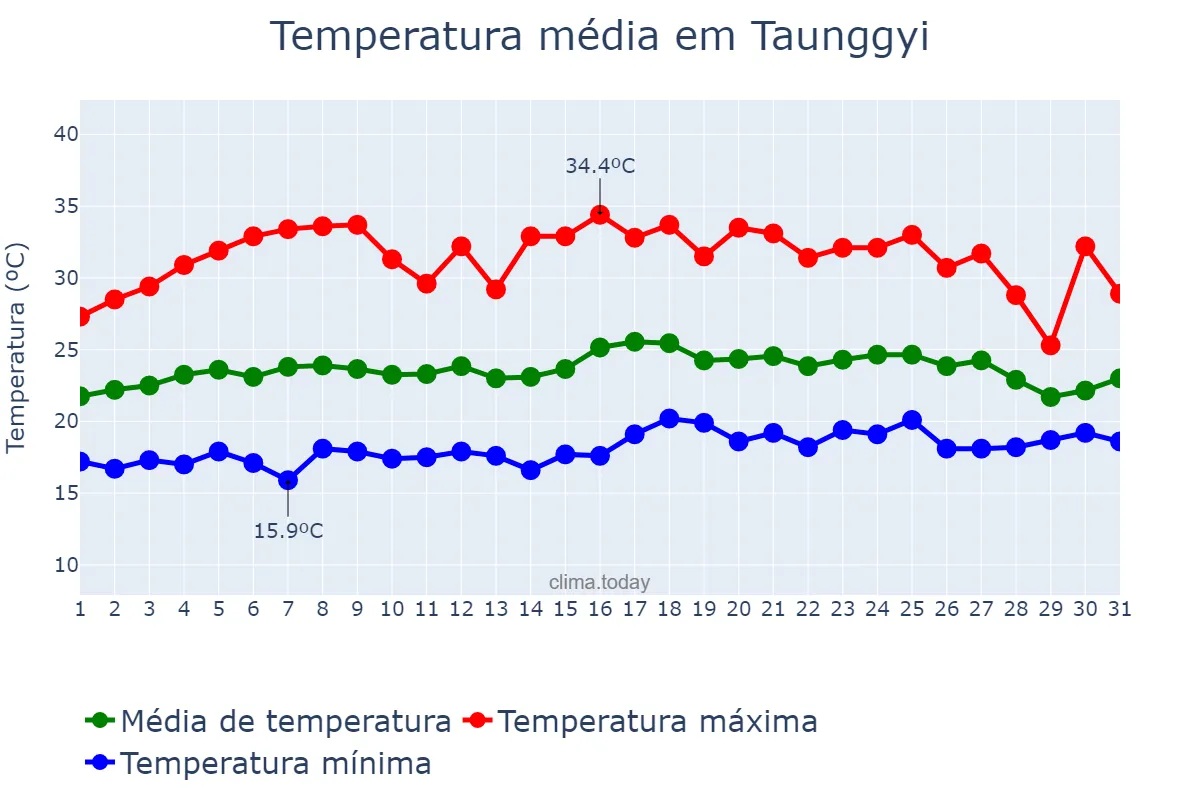 Temperatura em maio em Taunggyi, Shan State, MM