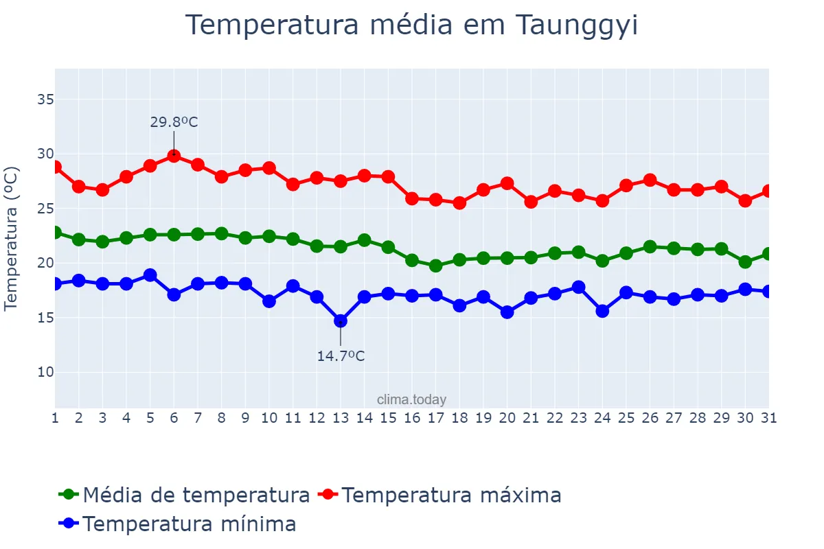 Temperatura em outubro em Taunggyi, Shan State, MM