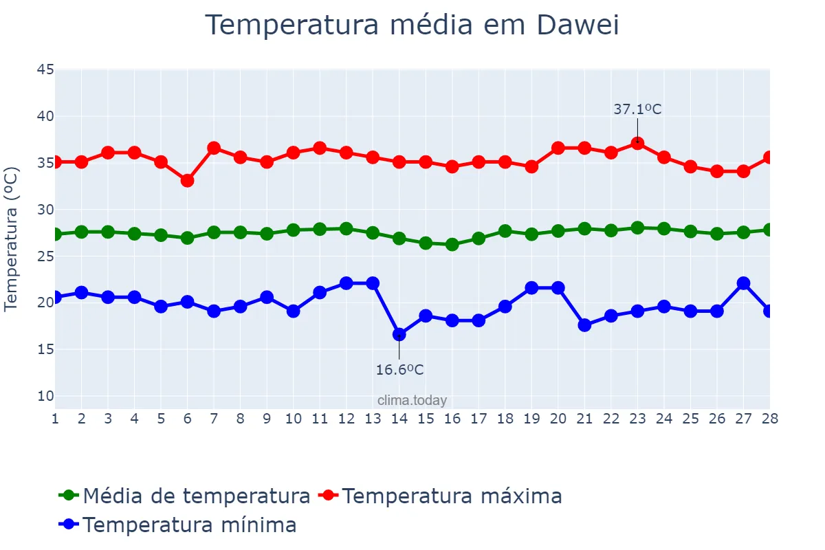 Temperatura em fevereiro em Dawei, Taninthayi, MM